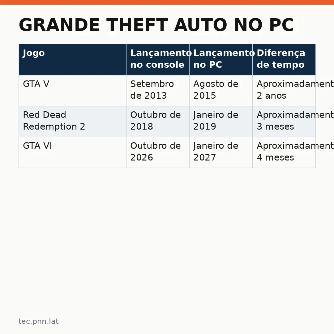 Infográfico - Grande Theft Auto no PC: GTA PC tudo sabemos sobre o lançamento previsto para início de 2027