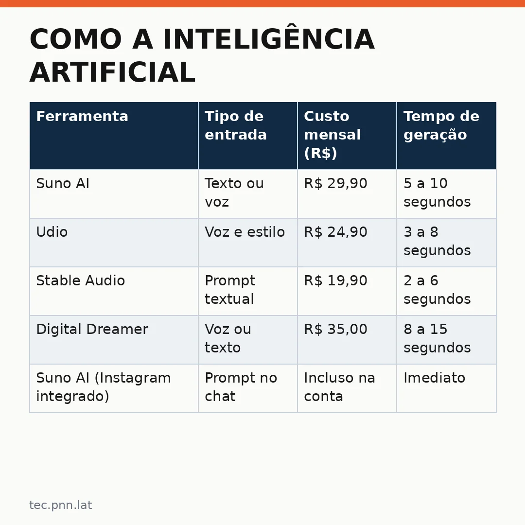 Infográfico - Como a inteligência artificial transforma o Instagram com novas músicas nas mensagens