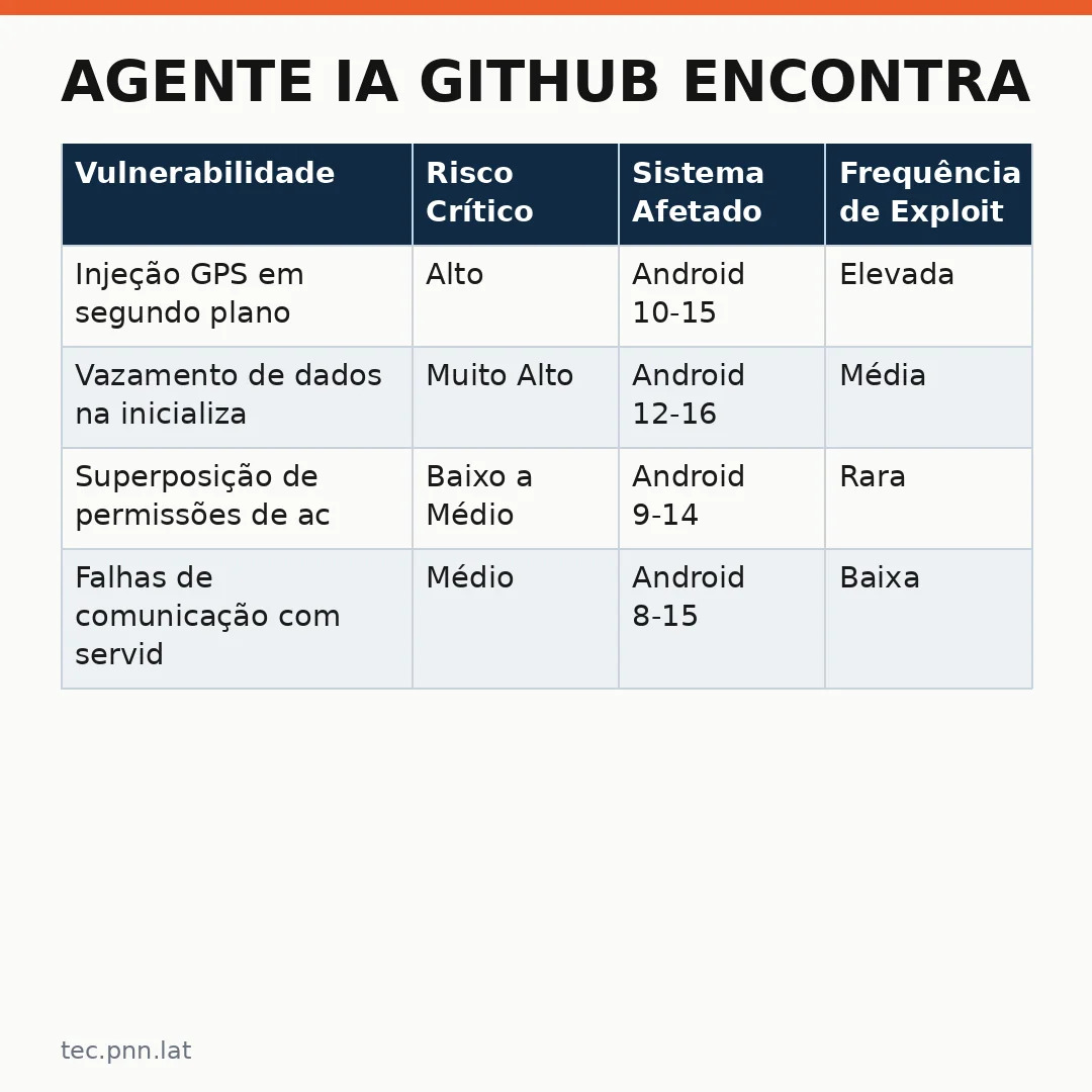 Infográfico - Agente IA GitHub encontra vulnerabilidades críticas no Android: a revolução da segurança móvel