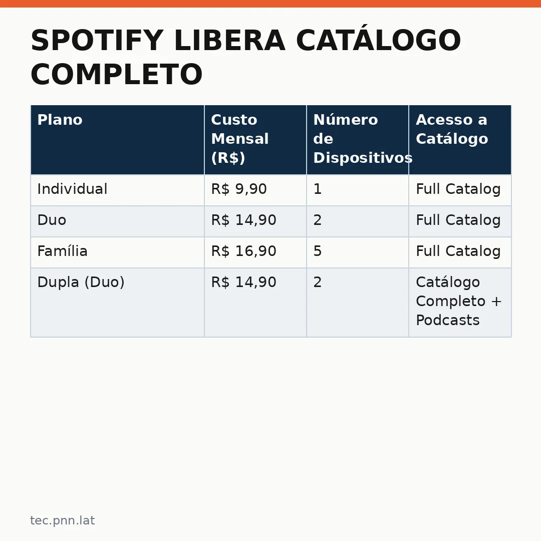 Infográfico - Spotify libera catálogo completo: nova era para audiolivros no Brasil