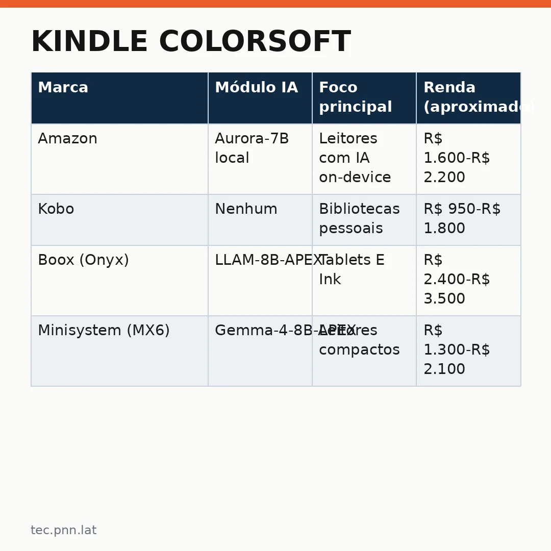 Infográfico - Kindle Colorsoft: um novo passo da Amazon e o futuro dos dispositivos de leitura na era da IA