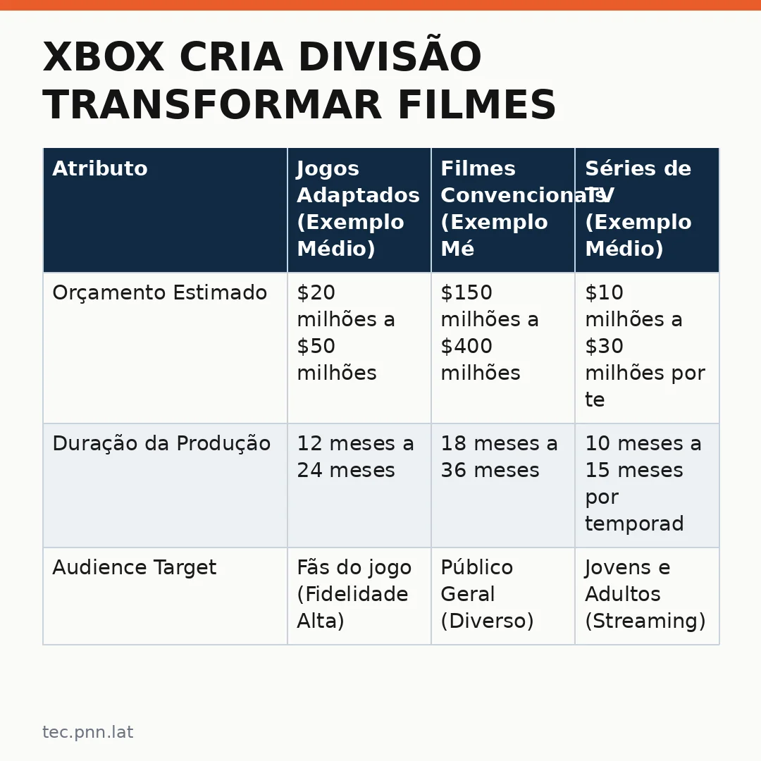 Infográfico - Xbox cria divisão transformar filmes: como a nova estratégia redefine a indústria do entretenimento