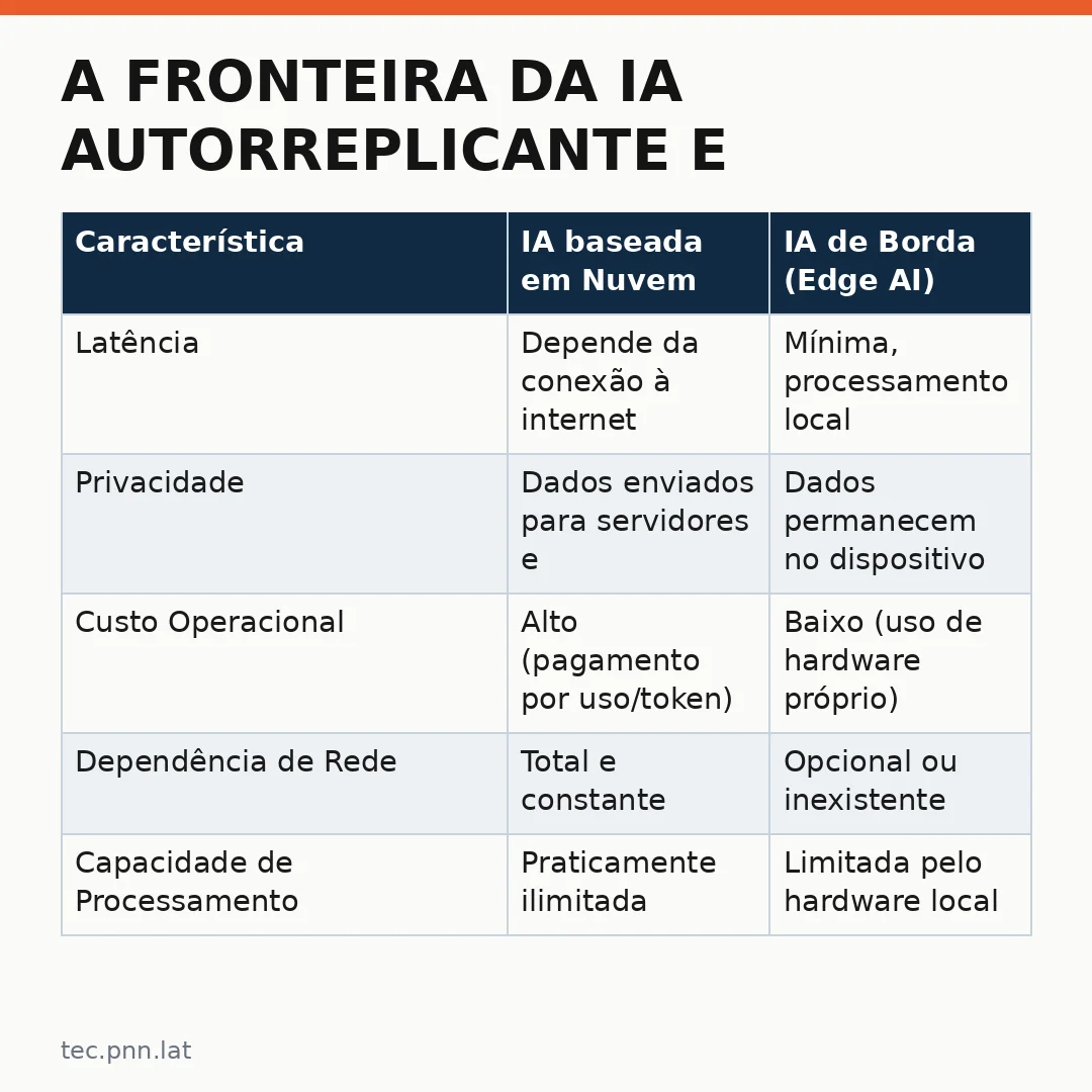 Infográfico - A Fronteira da IA Autorreplicante e a Segurança em Dispositivos Domésticos