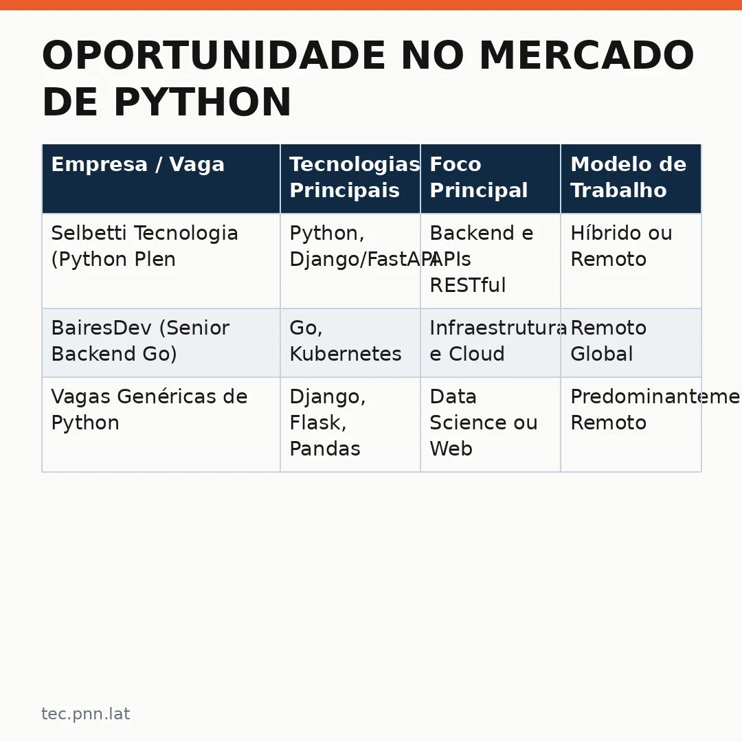 Infográfico - Oportunidade no mercado de Python: Selbetti Tecnologia contrata desenvolvedor