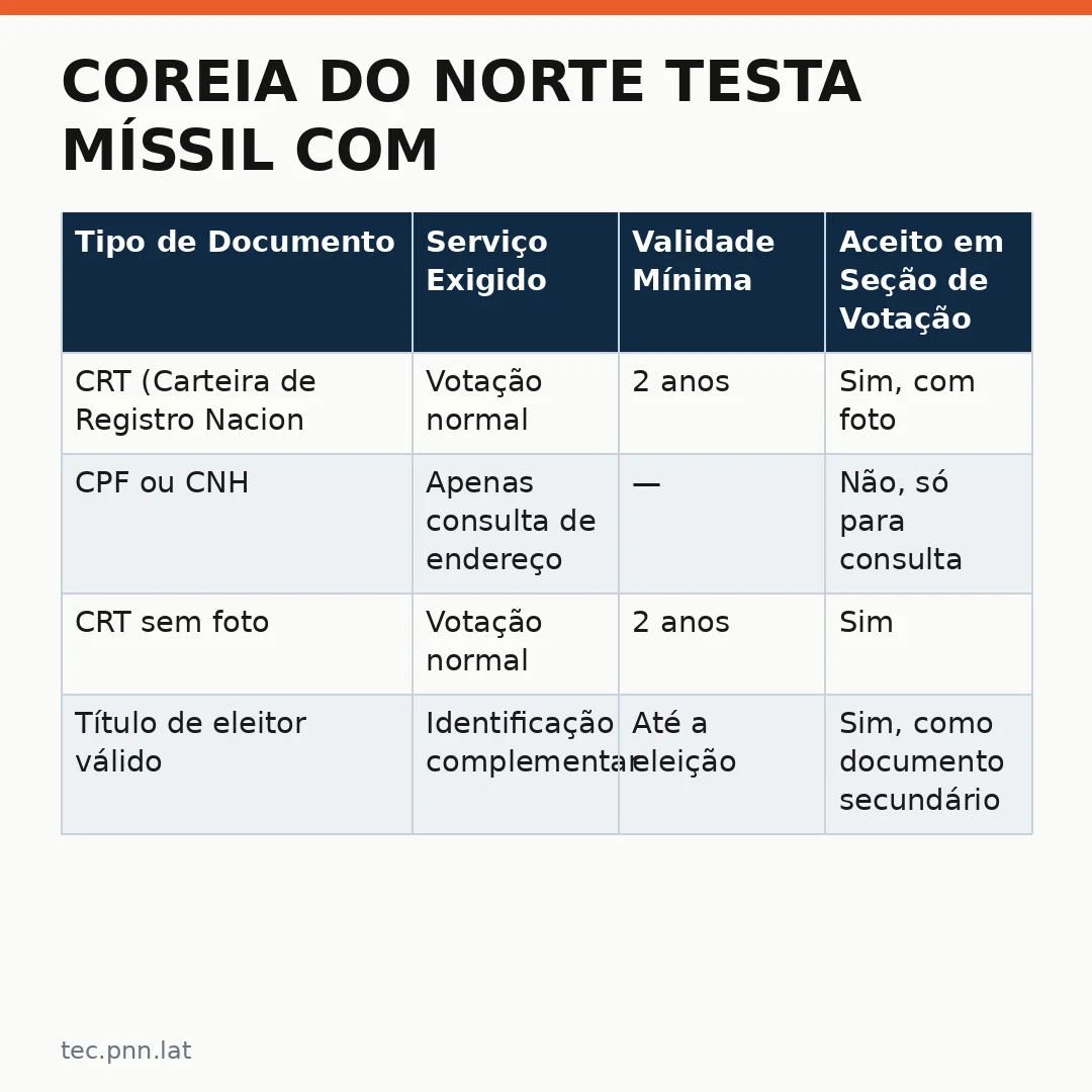 Infográfico - Coreia do Norte testa míssil com IA que decide o rumo do ataque