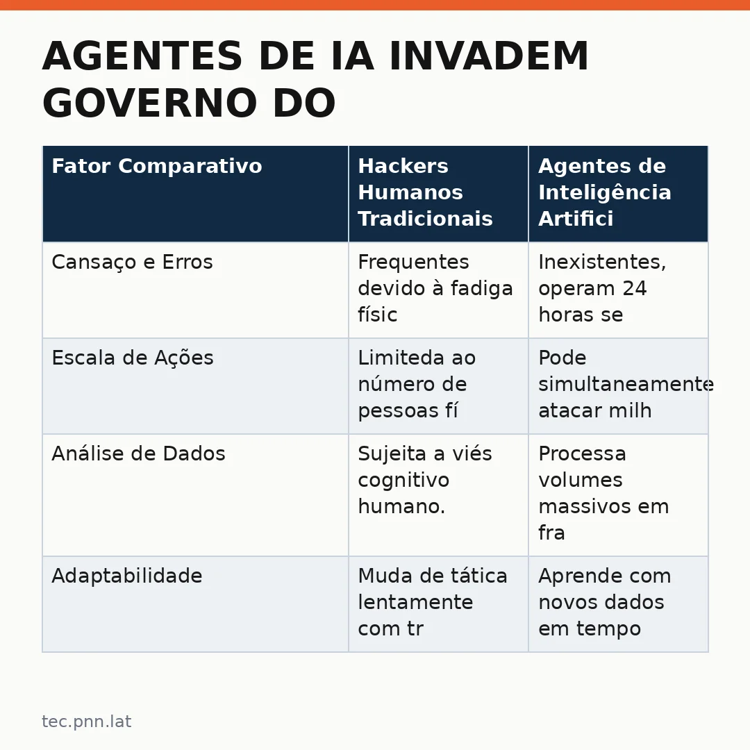 Infográfico - Agentes de IA Invadem Governo do Canadá: Novos Riscos Digitais