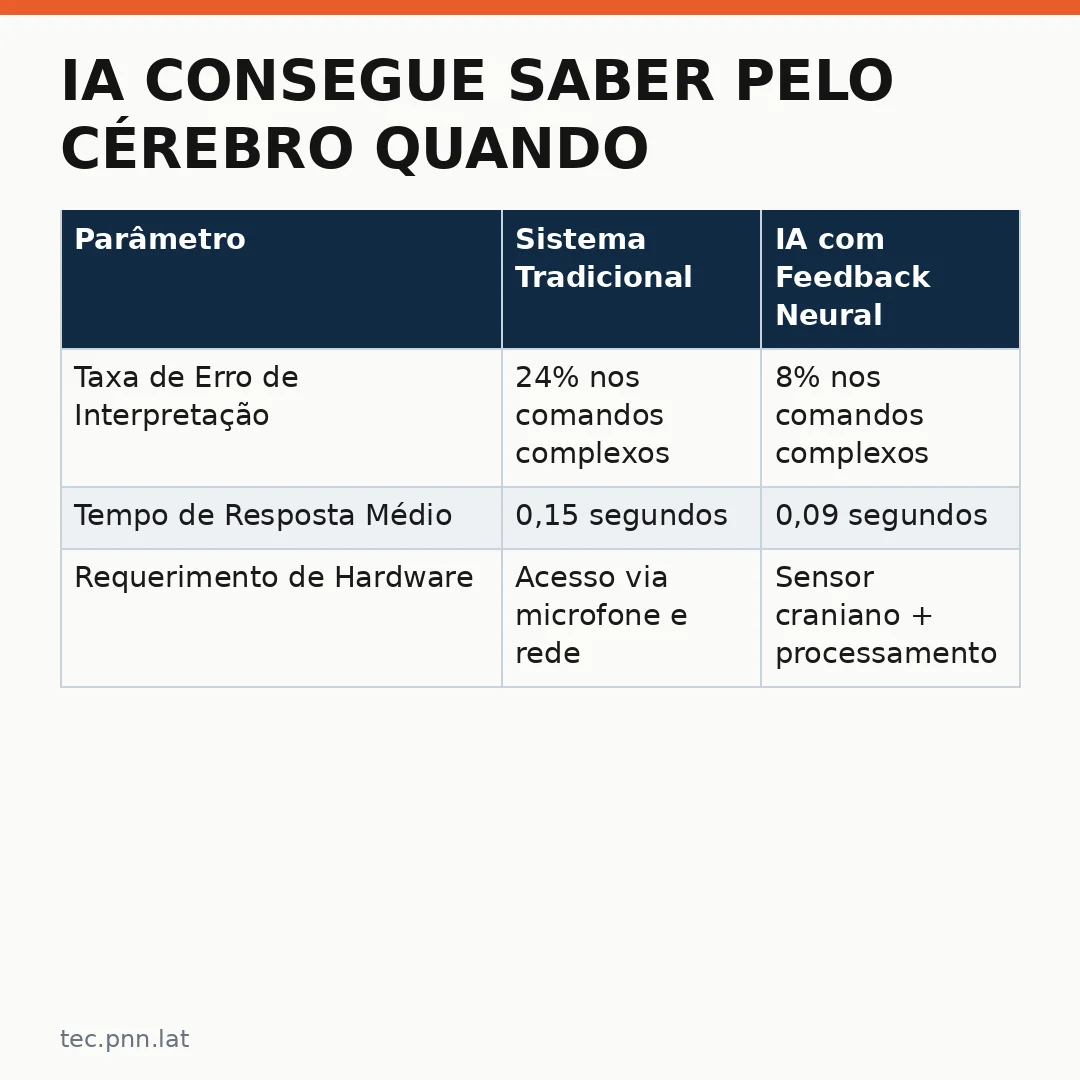 Infográfico - IA consegue saber pelo cérebro quando entendeu errado o que você quis dizer