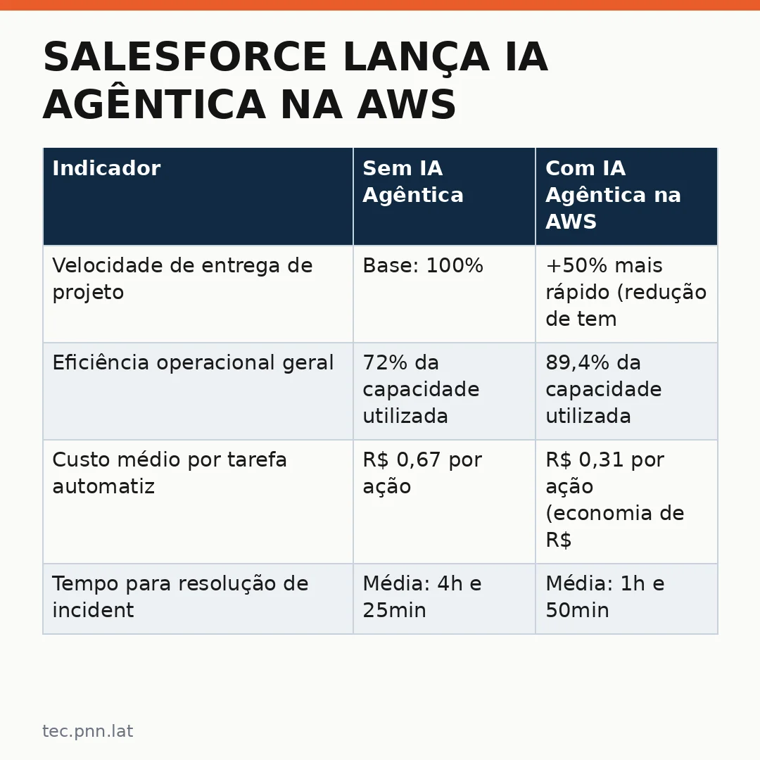 Infográfico - Salesforce lança IA agêntica na AWS para acelerar automações empresariais