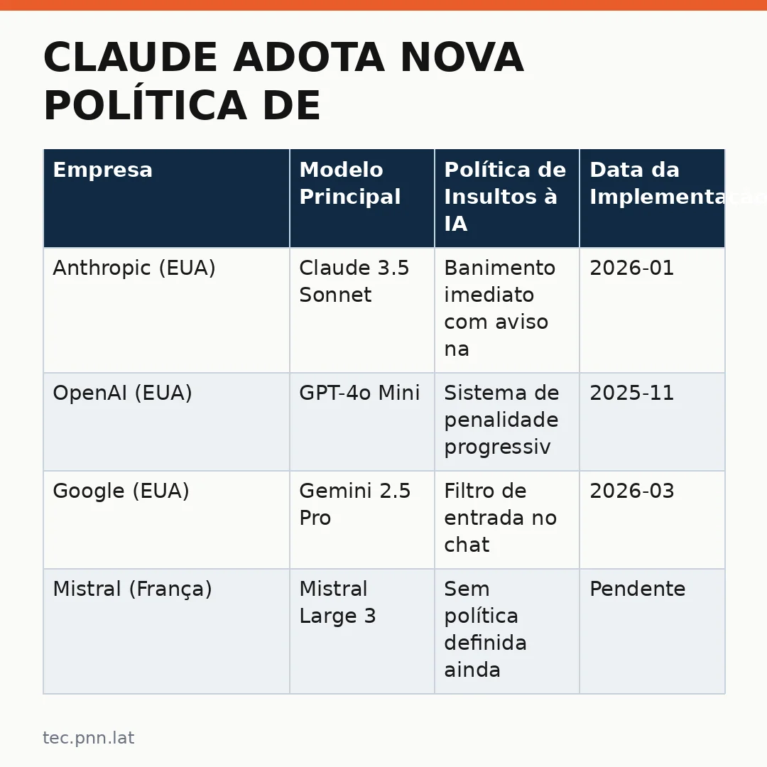 Infográfico - Claude Adota Nova Política de Comportamento: Quem Insultar a IA Será Banido