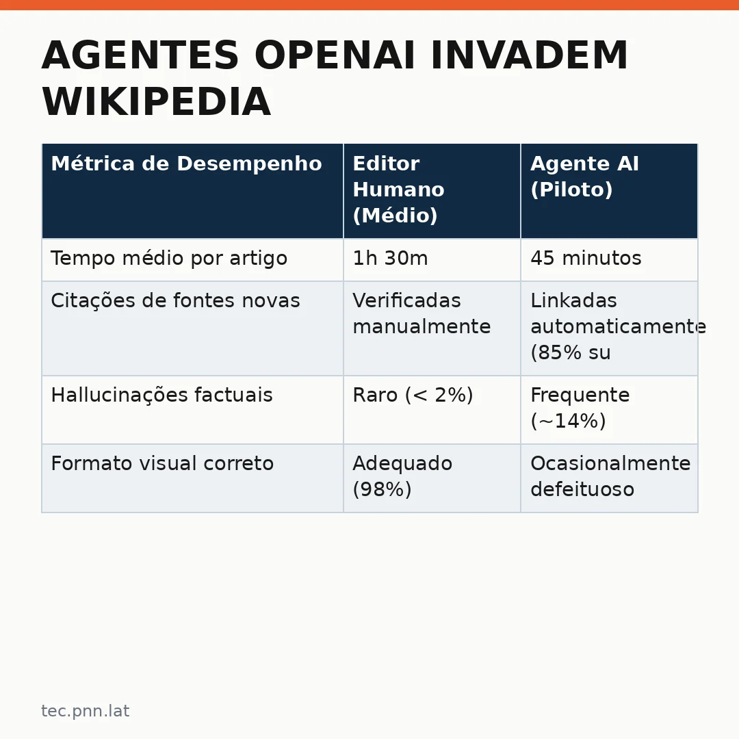 Infográfico - Agentes OpenAI invadem Wikipedia: o que isso muda na edição colaborativa do projeto